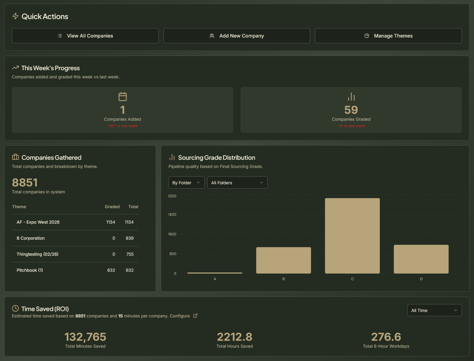 Sourcing Platform analytics dashboard showing ROI and sourcing metrics